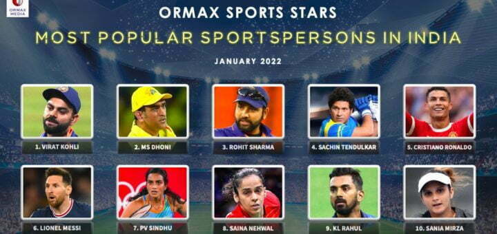 Ormax Most Popular Sportstars India In January 2022