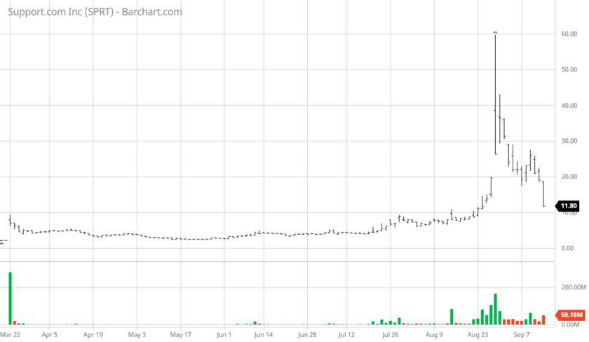 SPRT Stock Trend Support.Com Inc (SPRT) Graph 