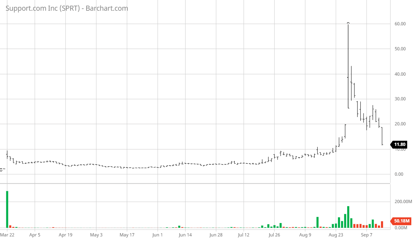 SPRT Stock Trend Support.Com Inc (SPRT) Graph