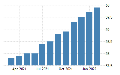 United States Employment Rises by 431,000 in March 2022