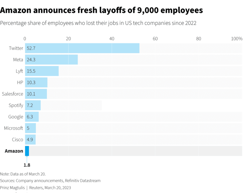 Amazon another 9,000 layoffs?