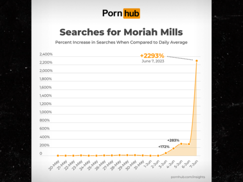 Read more about the article Moriah Mills sparks a substantial surge in popularity as searches soar on Pornhub