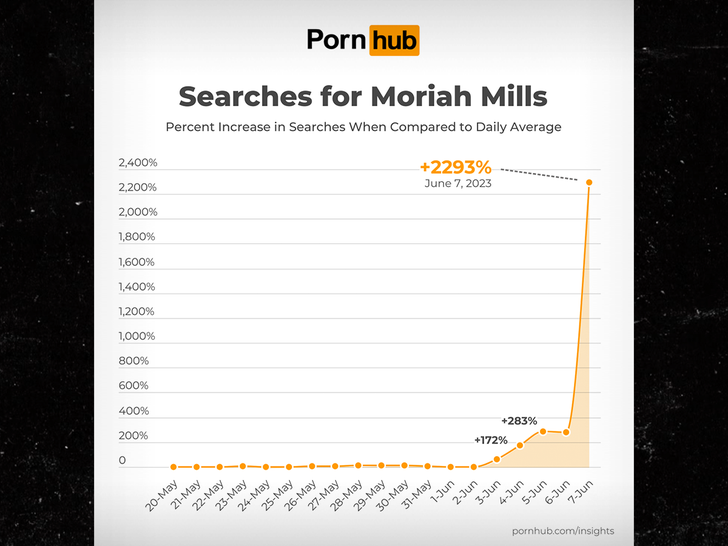 Moriah Mills sparks a substantial surge in popularity as searches soar on Pornhub